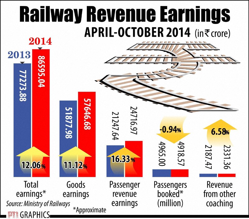 Railways revenue during April-October, 2014.