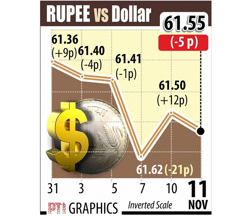 Indian Rupee was 5 paise down against dollar to close at 61.55.