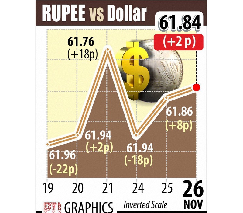 The Indian rupee today edged up by two paise to close at 61.84 against the Greenback on stray dollar selling by exporters.