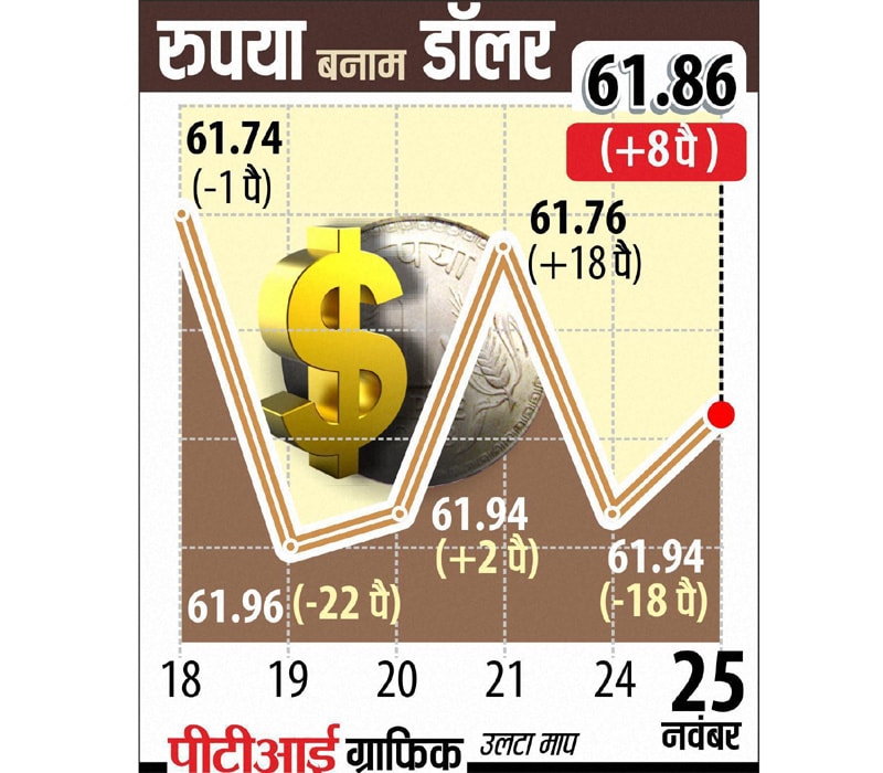 After breaching the 62-mark in early trade, Indian rupee today rebounded and ended with a gain of 8 paise at 61.86 against the dollar.