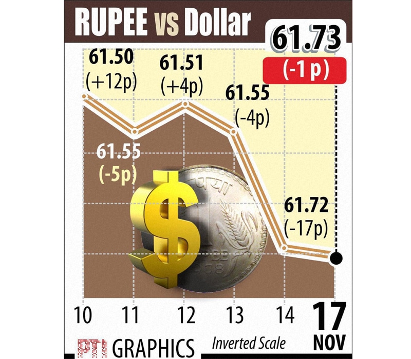 In lackluster trade, the Indian rupee on Monday closed almost flat at 61.73 against the Greenback on alternate bouts of demand and supply amid rise in dollar value overseas.