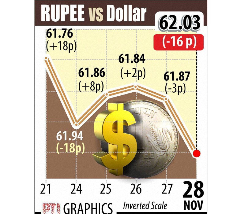 Bucking the strong trend in stocks, the Indian rupee today tumbled 16 paise to close at almost nine-month low of 62.03 against the US dollar.