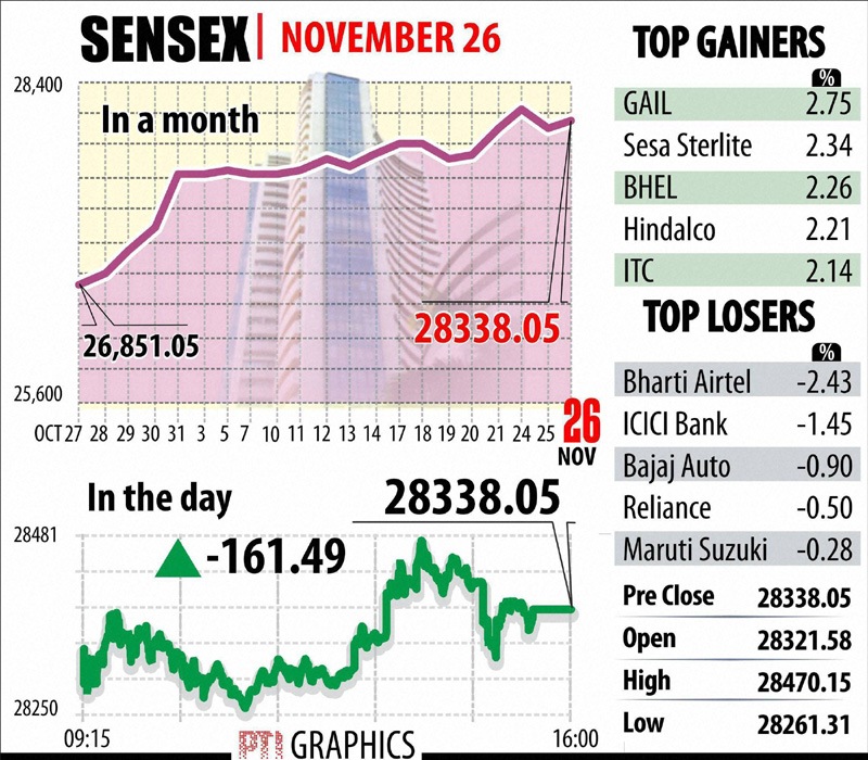 The benchmark Sensex today recovered 48 points to 28,386.19 after realty scrips.