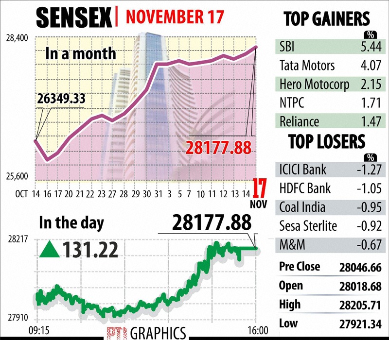Extending their record-breaking run, the Sensex on Monday surged 131.22 points to end at new peak of 28,177.88 on the back of positive cues on the trade deficit front and robust gains logged by SBI and Tata Motors.