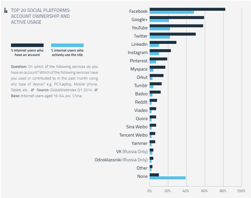 <b>Facebook still tops the list</b></br><br>Three platforms compete for second position behind Facebook: Google+, YouTube and Twitter.
