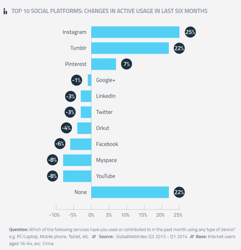 Instagram is the fastest rising social platform overall (with a 25% increase in active user numbers in the last six months), while Tumblr and Pinterest also recorded rises.