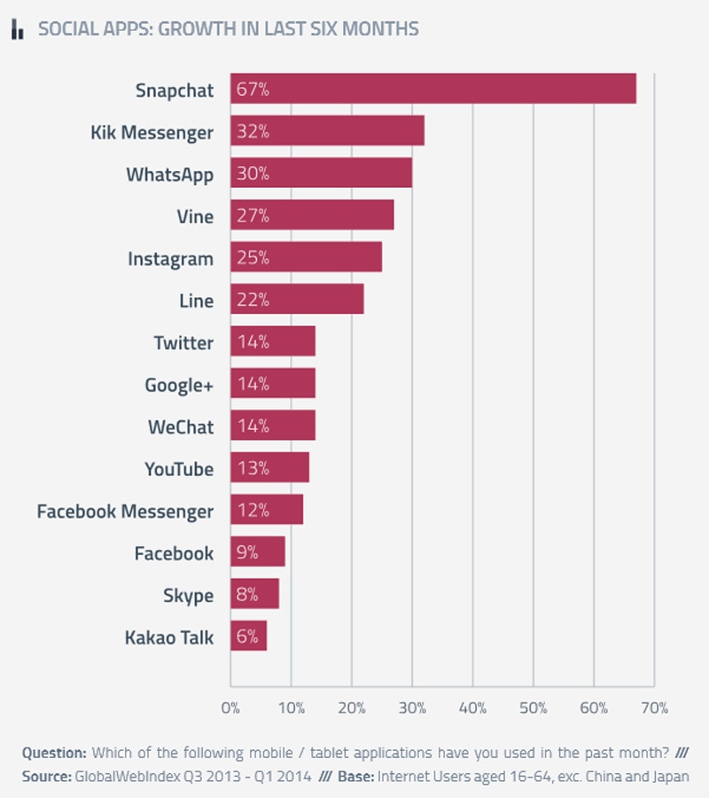 All social apps experienced growth in the last six months – including Facebook (+9%), YouTube (+13%), Twitter (+14%) and Google+ (+14%). But messaging services are growing at the fastest rate, with Snapchat the biggest climber of all (+67%).