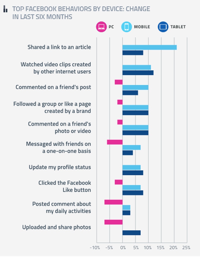 Over the last year, the percentage of internet users accessing social networks via a mobile phone rose to 38%.