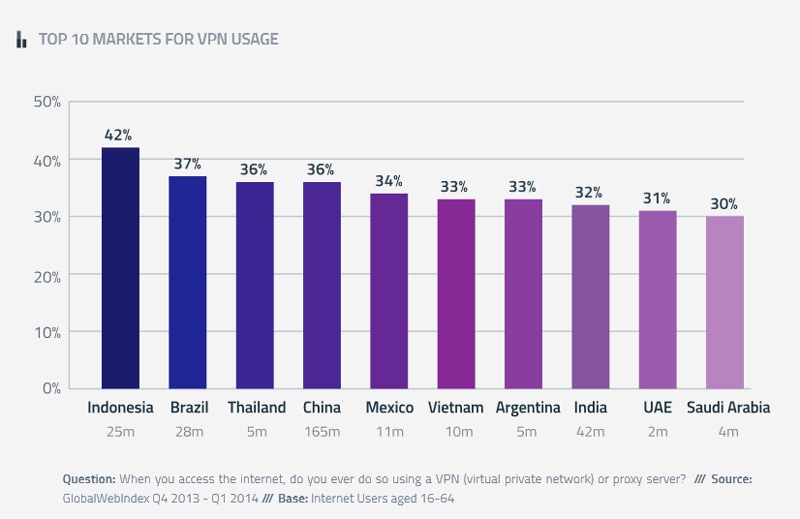 Globally, 28% of internet users aged 16-64 say that they have used VPNs (virtual private networks) and Proxy Servers to go online. (Image and text: GobalWebIndex Report)