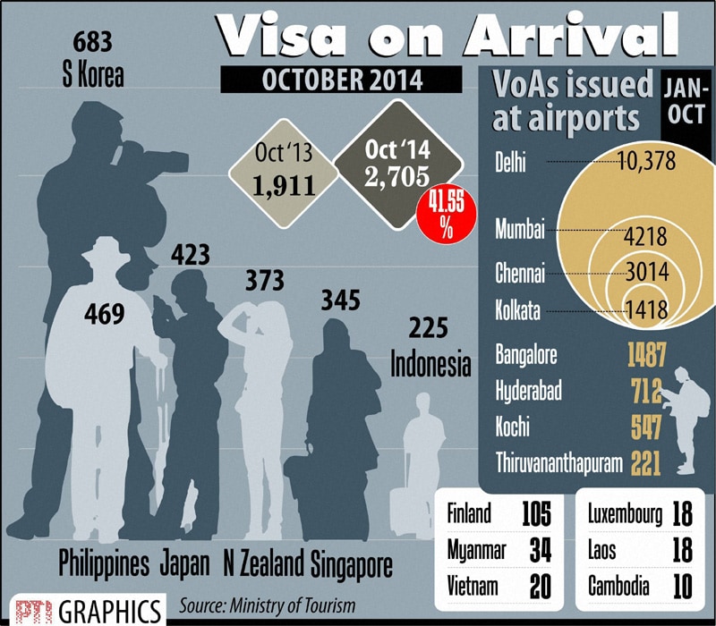 Numbers of Visa on Arrival issued at different airports.