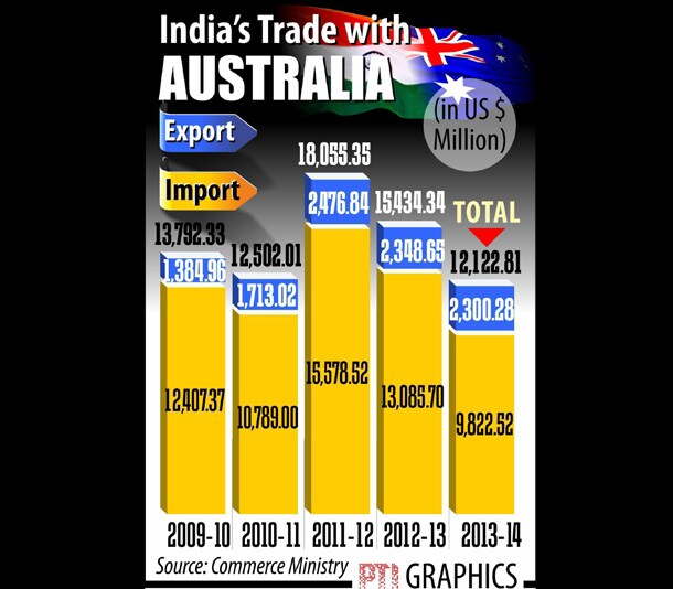 India's trade with Australia
