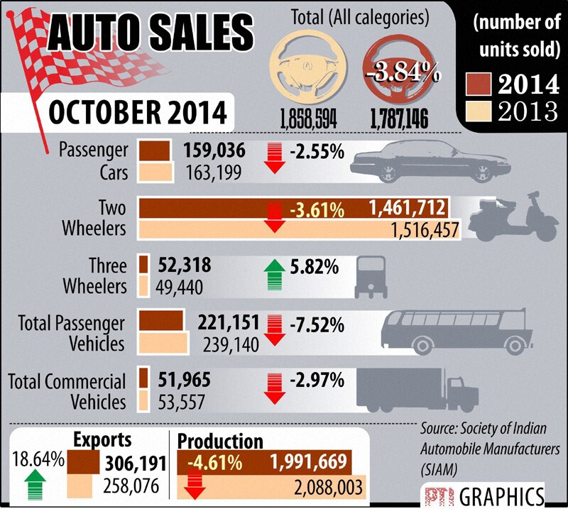 Domestic passenger car sales declined 2.55 per cent to 1,59,036 units in October from 1,63,199 units in the year-ago month.