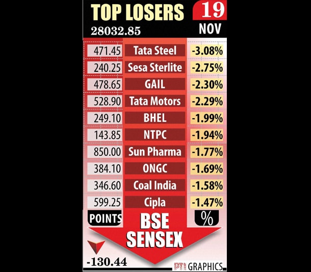 Major losers that pulled down Sensex and Nifty from record highs included Tata Steel, Sesa Sterlite, GAIL, BHEL, Tata Motors, NTPC, Sun Pharma, ONGC, CIL, RIL and SBI.