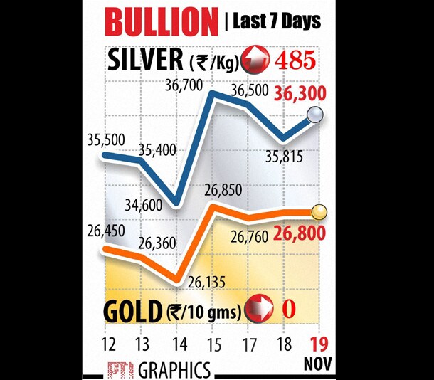 In thin trading, gold rate remained steady at Rs 26,800 per ten gram at the bullion market in Delhi. However, silver price found fresh buying support from industrial users and recovered by Rs 485 to Rs 36,300 per kg.