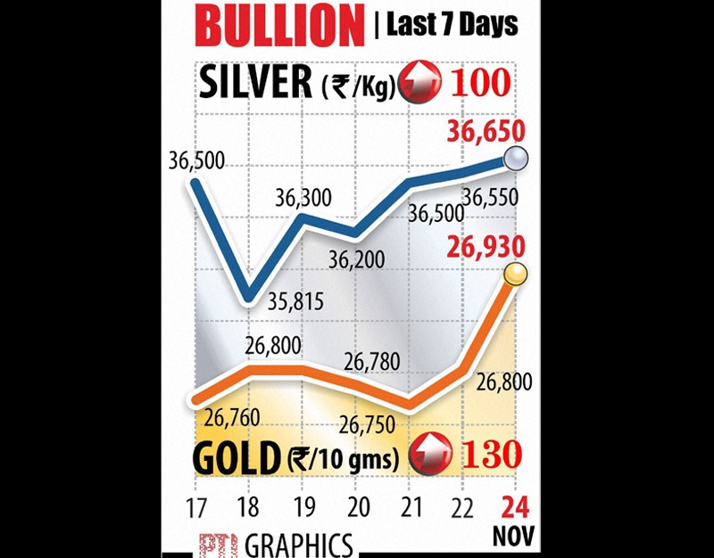 Gold prices edged up further at the domestic bullion market due to increased buying by stockists and retailers in view of ongoing wedding season.