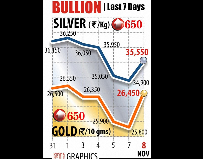 BSE Sensex, Bullion, M-Capitalisation, Auto Sales, more on 11 November, 2014