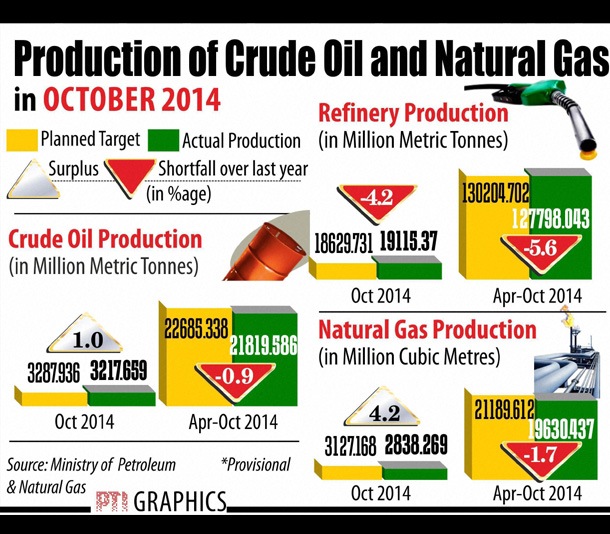 Production of Crude Oil and natural Gas in October 2014