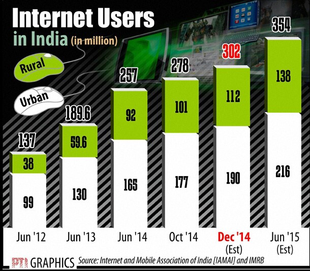 Internet users in India