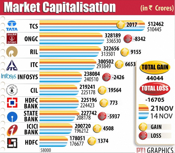 Barring ONGC, Infosys and Coal India, the balance seven companies including the likes of TCS, RIL, ITC and HDFC Bank saw solid rise in their market capitalisation (m-cap) for the week ended Friday (November 21).