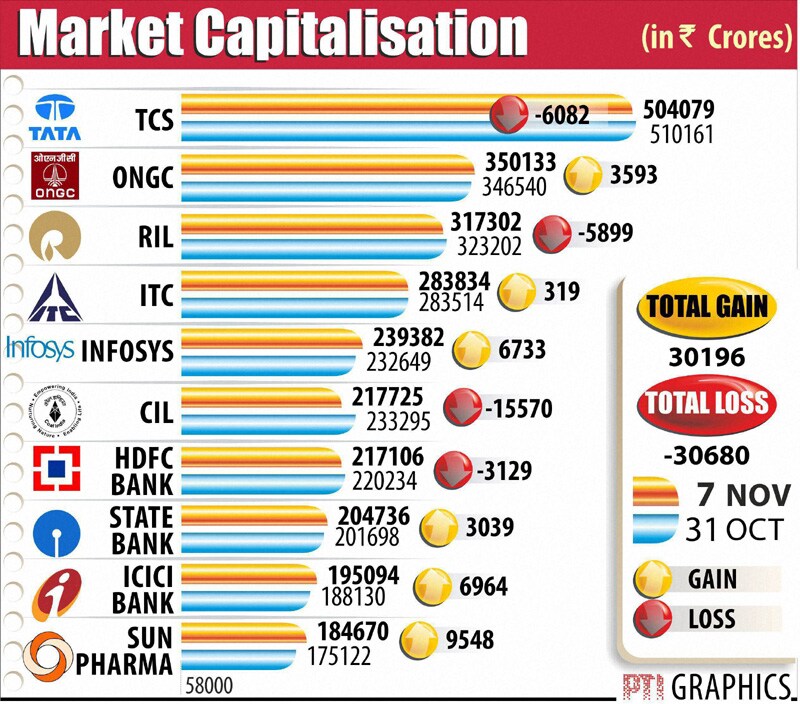 Dragged down by Coal India, the cumulative market valuation of four among the top 10 Indian companies fell by Rs 30,679.66 crore during the past week.