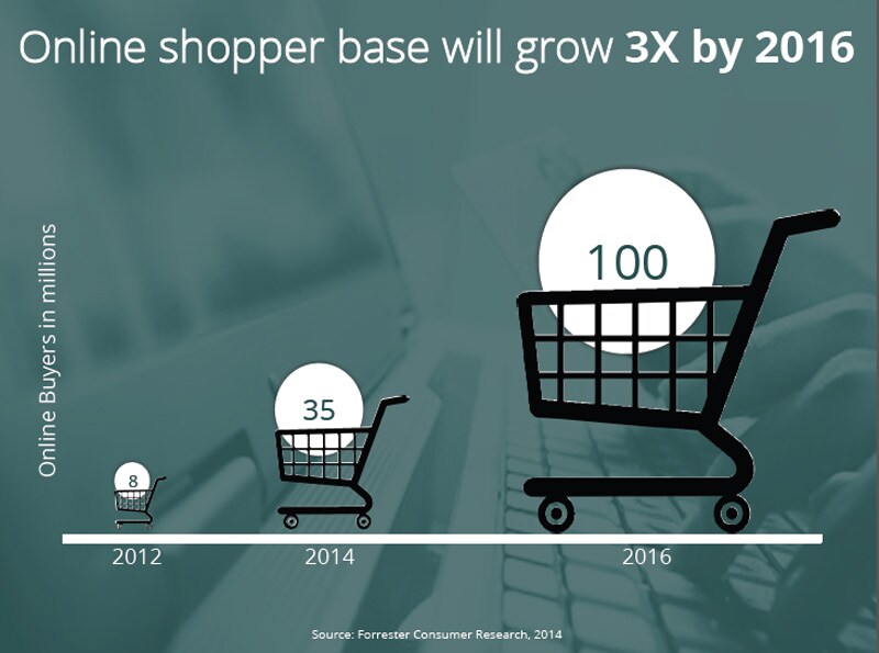 E-commerce: Current growth trends in online shopping