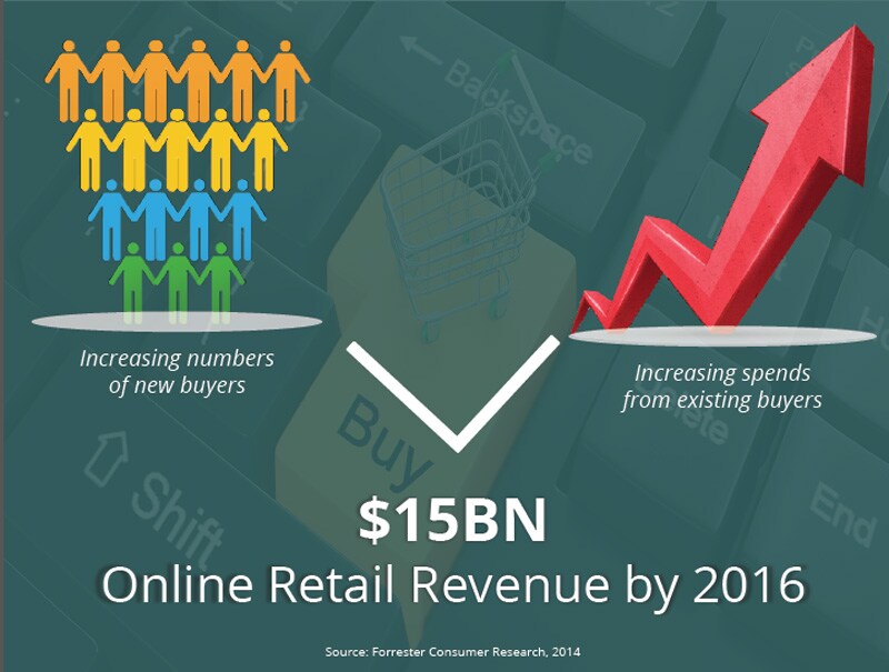 E-commerce: Current growth trends in online shopping