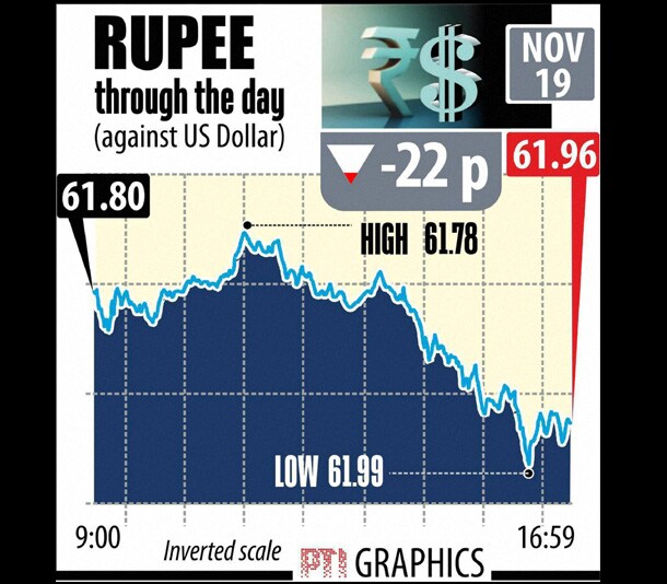 The Indian rupee fell to a 8-1/2 month low on Wednesday as global gains in the dollar ahead of the release of U.S.