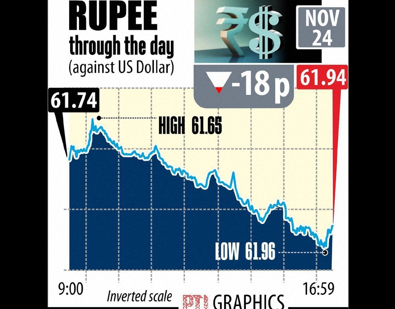 The Indian rupee weakened on Monday on sustained buying of dollars by state-run banks and importers even as most other Asian currencies rallied on hopes of more foreign flows after monetary stimulus measures in China and Europe.