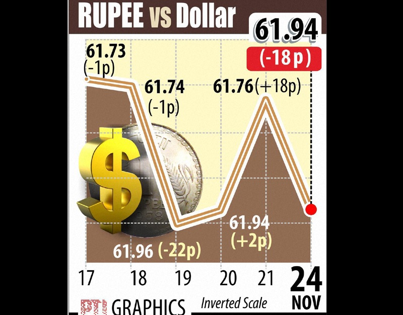 The partially convertible rupee closed at 61.9350/9450 per dollar compared to 61.7625/7725 on Friday.