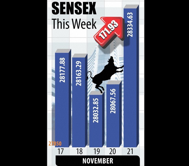 Extending gains for fifth straight week, stock specific actions sparked by a smart rally in banking and capital goods sector lifted both benchmark indices, Sensex and Nifty, by over one per cent to conclude the week at new record highs.