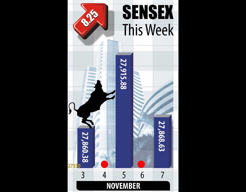 Sensex ended the week higher by 2.8 points, or 0.01%, from the previous week at 27,868.63.