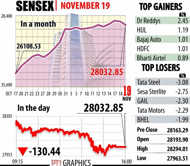 The benchmark BSE Sensex today logged new lifetime high of 28,294.01 but retreated after a late fall gripped stocks to end 130 points down at 28,032.85.