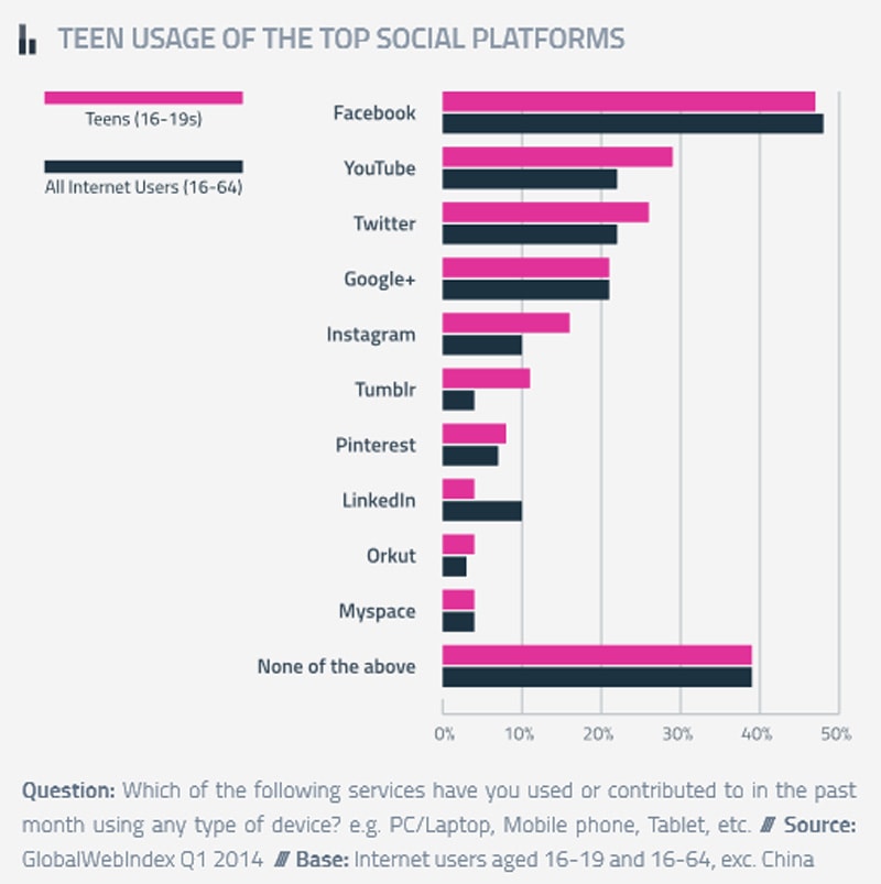 Of the top ten global social platforms, LinkedIn and Facebook have the oldest audiences, While Tumblr and Instagram have the youngest user bases.