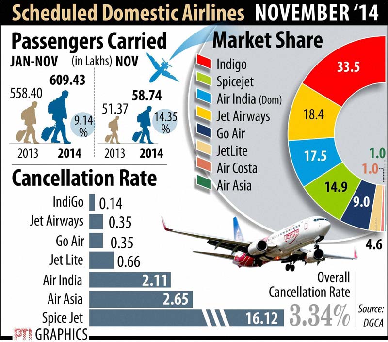 Domestic air traffic logged 14.35 per cent growth in November as compared to the corresponding period last year propelled by the festive season rush, official data showed. Graph: PTI