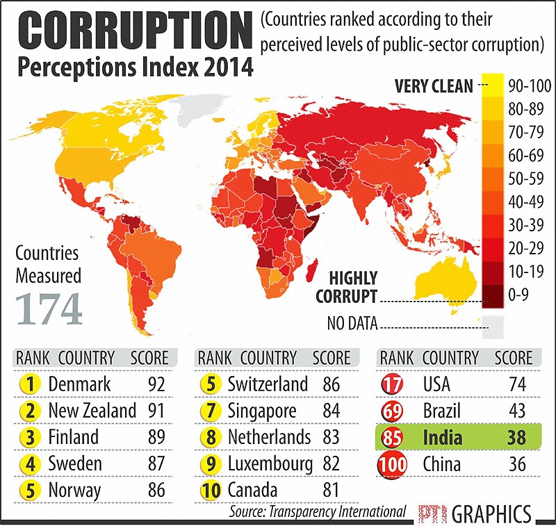 India has showed some improvement in addressing corruption this year, ranking 85th among 175 countries as against 94th last year, graft watchdog Transparency International India (TII) said. Graph: PTI