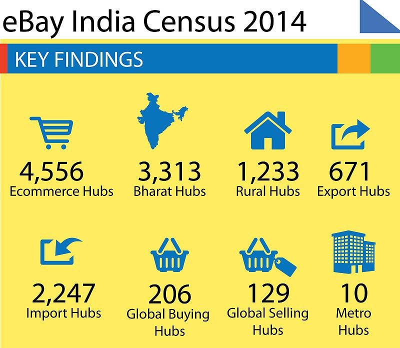 The eBay India Census 2014 was released today, which documents trends in online buying, selling and exports across 28 states and 7 Union Territories in the country as well as export trends in 206 countries across the globe.<br>Key Trends revealed in the eBay India Census 2014: Delhi rated as the No. 1 ecommerce hub and state: The maximum number of mobile phones and accessories are sold in this state. <a href="http://fexp.in/Bvi130923">Read full story</a>