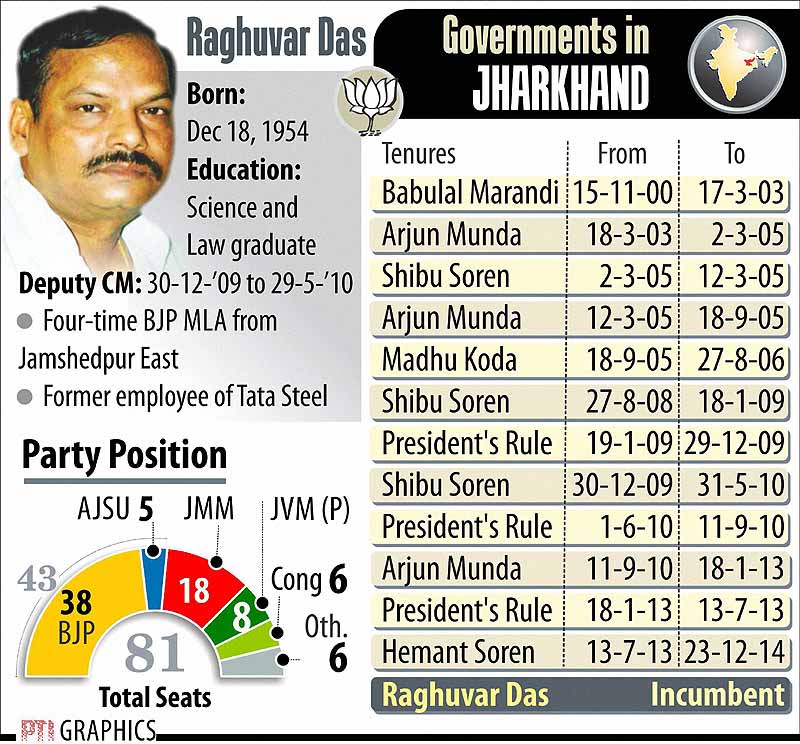 Governments in Jharkhand. Graph: PTI