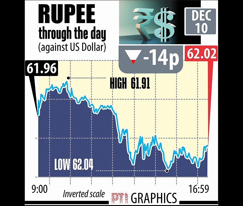 Indian rupee through the day against US dollar. Falling for the third day, Indian rupee today weakened by 14 paise to close at over one-week low of 62.02 against the Greenback on sustained dollar demand from importers and fresh capital outflows. Graph: PTI