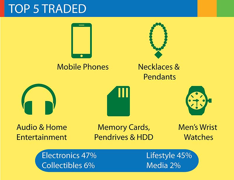 Mobile commerce to be the future of ecommerce: The increased usage of mobile devices to access the internet in conjunction with the deep penetration of mobile phones in non-metros has led to an increase in the number of people shopping online through their mobile devices. eBay India received 43% of traffic through mobile devices with 60% of products traded through mobile devices in India