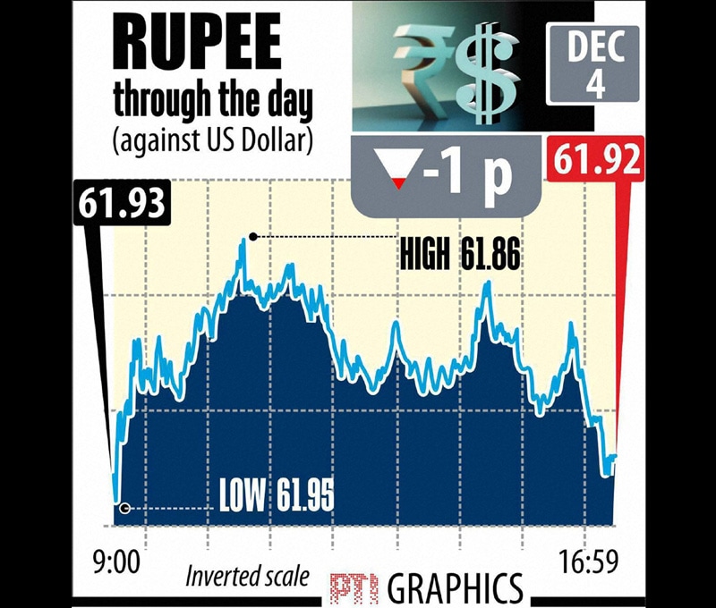 Indian rupee through the day against US dollar. The rupee today ended at 61.92, down a mere paisa, against the greenback in thin trade. Graph: PTI
