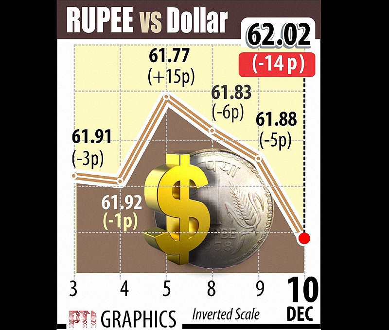 Indian rupee vs US dollar. Some hesitancy in local equities and a stable dollar overseas had no major impact on the rupee, a dealer said, adding that the rupee has now lost 25 paise in three days. At the Interbank Foreign Exchange (Forex) market, the domestic unit commenced lower at 61.96 a dollar from previous close of 61.88. Graph: PTI
