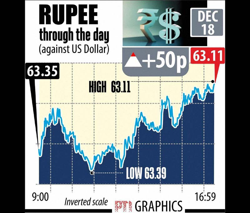 Indian rupee through the day against US dollar. The rupee today rose by 50 paise, the steepest single day gain in the last seven months, to end the day's trade at 63.11 against the dollar. Graph: PTI