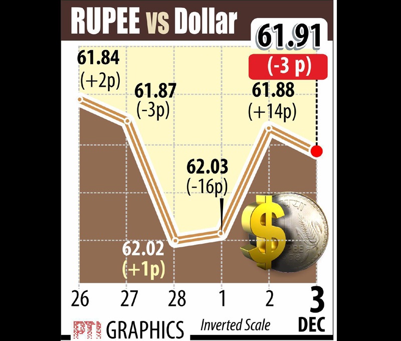 Indian rupee vs US dollar. At the Interbank Foreign Exchange (Forex) market, the domestic unit resumed stable at its overnight closing level of 61.88 a dollar. It was trapped in a narrow range of 61.84 and 61.95 before settling at 61.91, logging a fall of three paise or 0.05 per cent. Graph: PTI