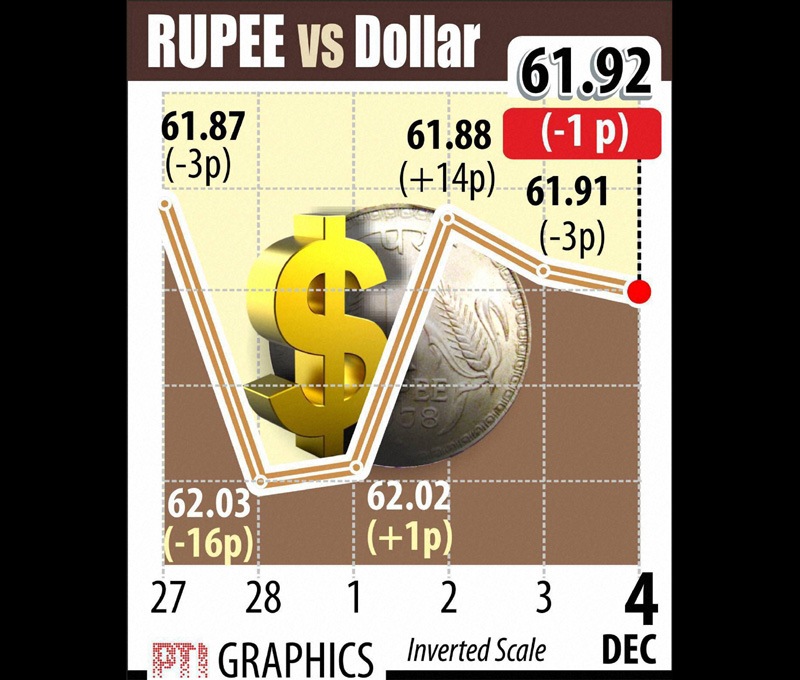 Indian rupee vs US dollar. At the Interbank Foreign Exchange (Forex) market here the rupee resumed lower at 61.93 as against yesterday's closing level of 61.91 per dollar. It dropped further to 61.95 per dollar on initial dollar demand from banks and importers on the back of strength in US currency in the overseas market. Graph: PTI
