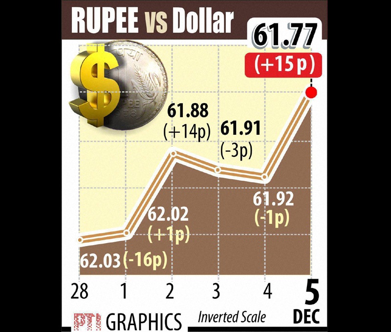 Indian rupee vs US dollar. Dollar selling was so strong that even a weak trend in local equities and a firm dollar overseas could not stem the rupee's rise, forex dealers said. Graph: PTI