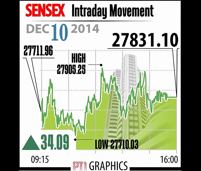 BSE Sensex Intraday Movement. Rebounding from over one-month lows, benchmark Sensex today closed 34 points higher to end at 27,831.10, snapping its three-day losing trend, on gains in SBI and ONGC shares, amid a firm European trend. Graph: PTI