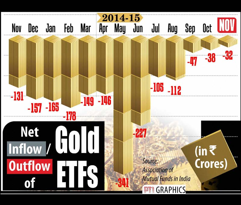 Net inflow/outflow of Gold ETFs. Graph: PTI