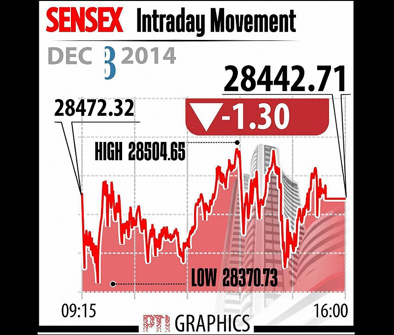 BSE Sensex Intraday Movement. In a dull trading session, the benchmark Sensex today edged 1.30 points down to 28,442.71 on alternate bouts of buying and selling, amid mixed global cues. Graph: PTI