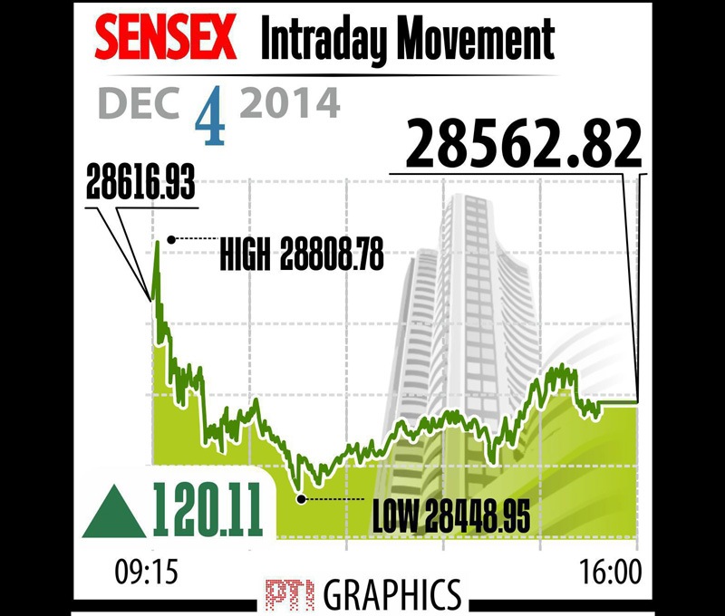 BSE Sensex Intraday Movement. The benchmark Sensex today snapped a three-day losing trend as it rebounded by 120 points and Nifty firmed up by about 27 points after touching new life-high on strong buying mainly in FMCG and banking shares, amid strong overseas cues on talk of global monetary stimulus. Graph: PTI