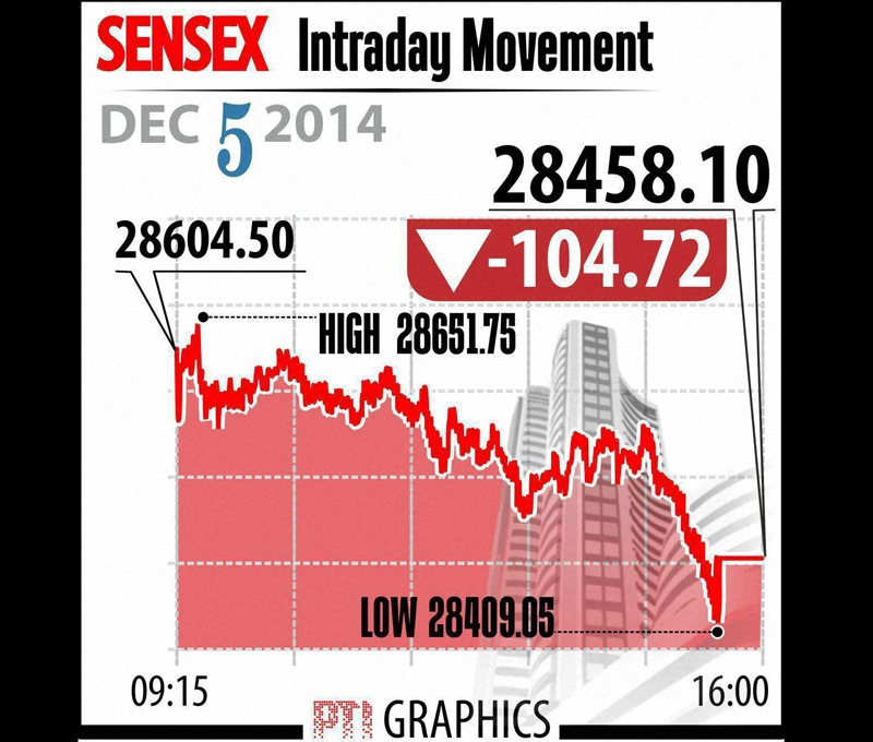 BSE Sensex Intraday Movement. The benchmark Sensex today ended 105 points lower at 28,458.10 and logged its first weekly drop in seven weeks on late profit-booking in IT and pharma shares. Graph: PTI